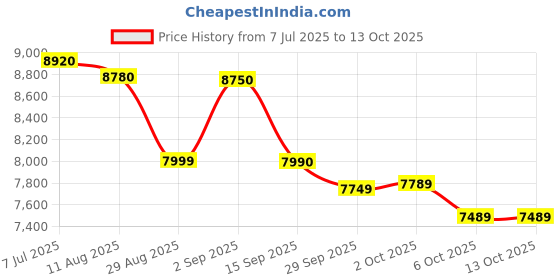 amazon.in Redmi Note 8 (Moonlight White, 4GB RAM, 64GB Storage) | Snapdragon 665 Processor | 48 MP Quad Camera Price History Graph from 7 Jul 2025 to 13 Oct 2025