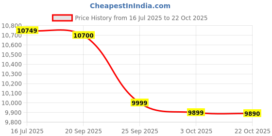 amazon.in Redmi Note 8 (Moonlight White, 6GB RAM, 128GB Storage) Price History Graph from 16 Jul 2025 to 22 Oct 2025