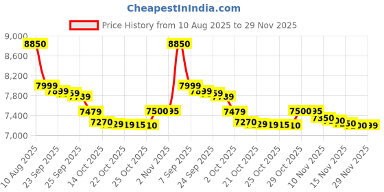 amazon.in Redmi Note 8 (Neptune Blue, 4GB RAM, 64GB Storage) | Snapdragon 665 Processor | 48 MP Quad Camera Price History Graph from 10 Aug 2025 to 29 Nov 2025