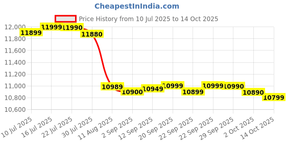 amazon.in Redmi Note 8 Pro (Shadow Black, 6GB RAM, 128GB Storage with Helio G90T Processor) Price History Graph from 10 Jul 2025 to 14 Oct 2025