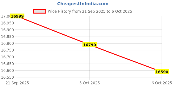 amazon.in Redmi Pad | MediaTek Helio G99 | 26.95cm (10.61 inch) 2K Resolution & 90Hz Refresh Rate Display | 3GB RAM & 64GB Storage, Expandable up to 1TB | Quad Speaker - Dolby Atmos | Wi-Fi | Graphite Gray Price History Graph from 21 Sep 2025 to 5 Oct 2025