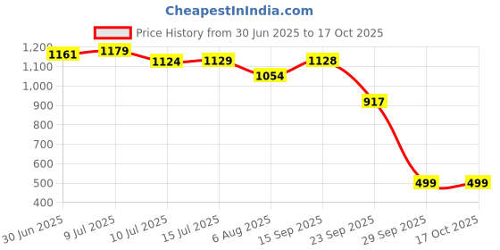 amazon.in Redmi Pad Pro Cover Price History Graph from 30 Jun 2025 to 16 Oct 2025