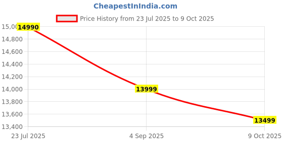 amazon.in Redmi Pad SE| All Day Battery | Qualcomm Snapdragon 680| 90Hz Refresh Rate| 6GB, 128GB Tablet| FHD+ Display (11-inch/27.81cm)| Dolby Atmos| Quad Speakers| Wi-Fi| Gray Price History Graph from 23 Jul 2025 to 9 Oct 2025