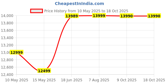 amazon.in Redmi Pad SE| All Day Battery | Qualcomm Snapdragon 680| 90Hz Refresh Rate| 6GB, 128GB Tablet| FHD+ Display (11-inch/27.94cm)| Dolby Atmos| Quad Speakers| Wi-Fi| Green Price History Graph from 10 May 2025 to 17 Oct 2025