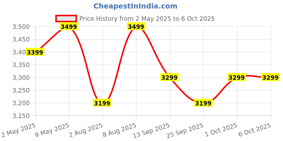 amazon.in Redmi Watch 5 Lite, 1.96" Amoled, Advanced in-Built GPS, 5 ATM, 18 Day Battery, Bluetooth Calling with AI Noise Reduction, Always on Display, Light Gold Price History Graph from 2 May 2025 to 5 Oct 2025