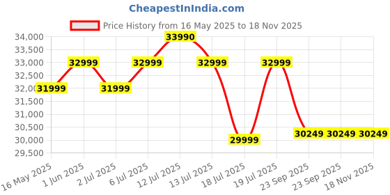 amazon.in Redmi Xiaomi 138 cm (55 inch) F Series UHD 4K Smart LED Fire TV L55MA-FVIN (Black) redmi Price History Graph from 16 May 2025 to 17 Nov 2025