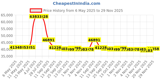 amazon.in Redmon For Kids Fun and Fitness Multifunction Rower Price History Graph from 6 May 2025 to 29 Nov 2025