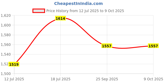 amazon.in Re/do Beauty Eyebrow Enhancing Serum | Enriched with Multi-peptides and Redensyl for Eyebrow Growth | 5ml re/do beauty Price History Graph from 12 Jul 2025 to 9 Oct 2025