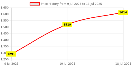 amazon.in Re/do Beauty Eyelash Enhancing Serum | Enriched with multi-peptides and Resulook for Eyelash Growth | 5ml Price History Graph from 9 Jul 2025 to 10 Jul 2025