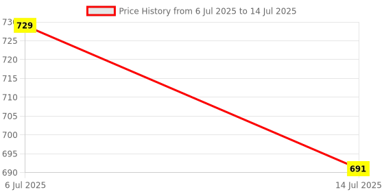 amazon.in redO Cholesta 360 With Essential Arjuna Extract, Moringa Extract, Garlic Extract, and Fenugreek Extract | 30 Tablet | Ayurvedic Formulation for Cholesterol Management Price History Graph from 6 Jul 2025 to 14 Jul 2025