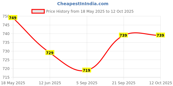 amazon.in redO Diabo Health Blood Sugar Control - 30 Tablets Price History Graph from 18 May 2025 to 12 Oct 2025