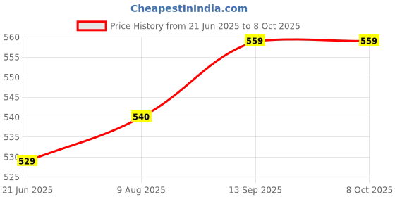 amazon.in Redo GUT HEALTH - Daily Probiotic & Prebiotic for Digestion, Bloating & Immunity Support | 30 Vegan Tablets | Gut Cleanse & Balance Price History Graph from 21 Jun 2025 to 8 Oct 2025