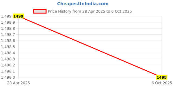 amazon.in Redo Testo10X Booster (60 Tablets) with Ashwagandha Extract | For Energy, Musle growth, Stamina, & Strength | Blend Of Natural Extracts Price History Graph from 28 Apr 2025 to 6 Oct 2025