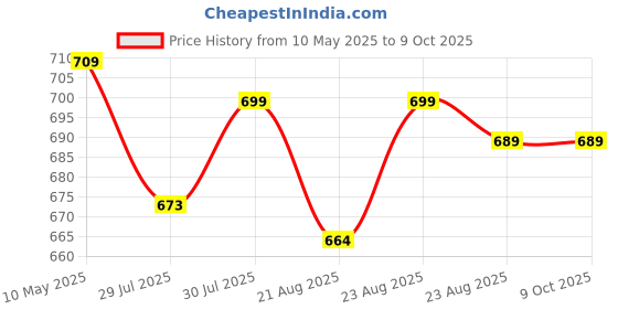 amazon.in redO Thyroid Support With Kanchnar Extract | Regulated Tsh&Thyroid Hormones – T3 & T4 | Improved Metabolism & Energy | Weight Management (Pack of 1) Price History Graph from 10 May 2025 to 9 Oct 2025
