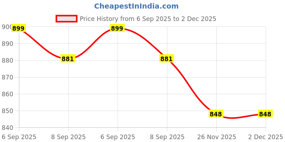 amazon.in REDON Stainless Steel 6 Pin Bathroom Clothes Hanger | Hanger for Door | Clothes Wall Mounted,| Hooks Rail for Hanging Keys,Cloth,Towel, Accessories (Pack of 4) Price History Graph from 6 Sep 2025 to 2 Dec 2025