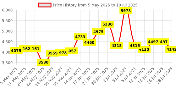 amazon.in Redragon Cobra M711 Wired USB 10,000 DPI Gaming Mouse with 7 Programmable Buttons and 16.8 Million Chroma RGB Color Backlight (Black) Price History Graph from 5 May 2025 to 16 Jul 2025