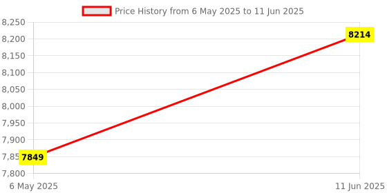 amazon.in Redragon GW800 1080P Webcam with Built-in Dual Microphone, 360-Degree Rotation - 2.0 USB Skype Computer Web Camera - 30 FPS for Online Courses, Video Conferencing and Streaming, Optical, Black Price History Graph from 6 May 2025 to 11 Jun 2025