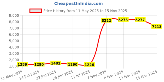 amazon.in Redragon H211 Cronus Black Wired Gaming Headset, Stereo Surround Sound, Noise-Canceling Microphone, Dynamic RGB Backlight, 40 mm Drivers, Over-Ear Headphones Works for PC/PS5/XBOX/NS Price History Graph from 11 May 2025 to 15 Nov 2025