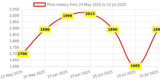 amazon.in Redragon Impact M908 RGB LED MMO USB Mouse with Side Buttons Laser Wired Gaming Mouse with 12400 DPI, High Precision, 18 Programmable Mouse Buttons (Black) redragon Price History Graph from 23 May 2025 to 15 Jul 2025