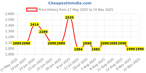 amazon.in Redragon K512 Shiva RGB Backlit Membrane Gaming Keyboard with Multimedia Keys, Linear Mechanical-Feel Switch, 6 Extra On-Board Macro Keys, Dedicated Media Control, Detachable Wrist Rest, White redragon Price History Graph from 17 May 2025 to 13 Nov 2025
