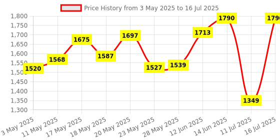 amazon.in Redragon K513 RGB Membrane Gaming Keyboard, Standard 104 Keys Linear Mechanical-Feel Keyboard w/ 5 Extra On-Board Macro G Keys, Dedicated Media Control, Solid Metal Top Case redragon Price History Graph from 3 May 2025 to 16 Jul 2025