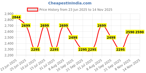 amazon.in Redragon K551 Rainbow LED Backlit Mechanical Wired Gaming Keyboard with Numlock Keys for Windows PC (Red Switches) redragon Price History Graph from 23 Jun 2025 to 14 Nov 2025