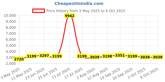 amazon.in Redragon K552W-RGB 60% Mechanical Gaming Keyboard Compact 87 Key Mechanical Computer Keyboard KUMARA USB Wired Cherry MX Blue Equivalent Switches for Windows PC Gamers (White RGB Backlit) Price History Graph from 3 May 2025 to 6 Oct 2025