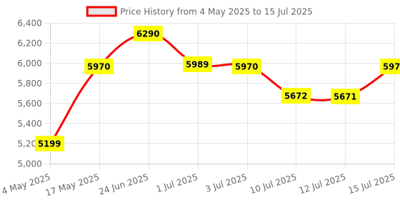 amazon.in Redragon K556 PRO Upgraded Wireless RGB Gaming Keyboard, BT/2.4Ghz Tri-Mode Aluminum Mechanical Keyboard w/No-Lag Connection, Hot-Swap Linear Quiet Red Switch redragon Price History Graph from 4 May 2025 to 15 Jul 2025