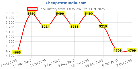 amazon.in Redragon K556 RGB LED Backlit Wired Mechanical Gaming Keyboard, Aluminum Base, 104 Standard Keys Price History Graph from 3 May 2025 to 7 Oct 2025
