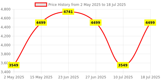 amazon.in Redragon K580 VATA RGB USB LED Backlit Mechanical Gaming Keyboard with Macro Keys & Dedicated Media Controls, Onboard Macro Recording (Blue Switches) redragon Price History Graph from 2 May 2025 to 10 Jul 2025