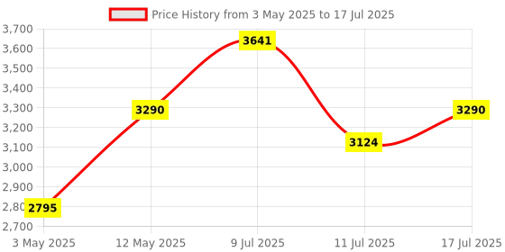 amazon.in Redragon K616 Fizz PRO 60% 3-Mode Wired, 2.4Ghz Wireless, Bluetooth Mechanical Gaming Keyboard, 61 Keys Compact w/Black Colour Keycaps, Linear Red Switch, pro Drive/Software Supported Price History Graph from 3 May 2025 to 17 Jul 2025