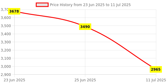 amazon.in Redragon K616 Fizz PRO 60% 3-Mode Wired, 2.4Ghz Wireless, Bluetooth Mechanical Gaming Keyboard, 61 Keys Compact w/Grey and White Colour Keycaps, Linear Red Switch, pro Drive/Software Supported redragon Price History Graph from 23 Jun 2025 to 11 Jul 2025