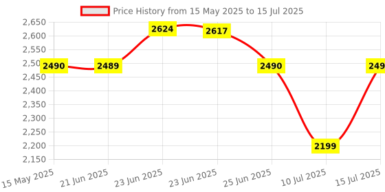 amazon.in Redragon K617 Fizz 60% Wired RGB Gaming Keyboard, 61 Keys Compact Mechanical Keyboard, (Linear RED Switch), Pro Driver/Software Supported || Black redragon Price History Graph from 15 May 2025 to 15 Jul 2025