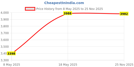 amazon.in Redragon K617 Fizz 60% Wired RGB Gaming Keyboard, 61 Keys Compact Mechanical Keyboard w/White and Gr Price History Graph from 8 May 2025 to 25 Nov 2025