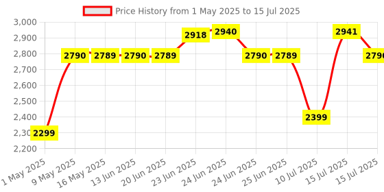 amazon.in Redragon K617 Fizz 60% Wired RGB Gaming Keyboard, 61 Keys Compact Mechanical Keyboard w/White and Grey Color Keycaps, Linear Red Switch, Pro Driver/Software Supported redragon Price History Graph from 1 May 2025 to 15 Jul 2025