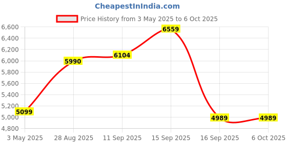 amazon.in Redragon K617 Rapid Trigger Gaming Keyboard, 60% 61 Keys Wired Mechanical Keyboard w/Hyper-Fast Actuation, Dedicated Magnetic Switch, Actuation Point Adjustable, 8K Hz Polling Rate, Misty Grey Price History Graph from 3 May 2025 to 5 Oct 2025