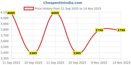 amazon.in Redragon K668 RGB Gaming Keyboard, 104 Keys + Extra 4 Hotkeys Wired Mechanical Keyboard w/Sound Absorbing Foams, Upgraded Hot-swappable Socket, Mixed Color Keycaps, Red Switch Price History Graph from 11 Sep 2025 to 14 Nov 2025