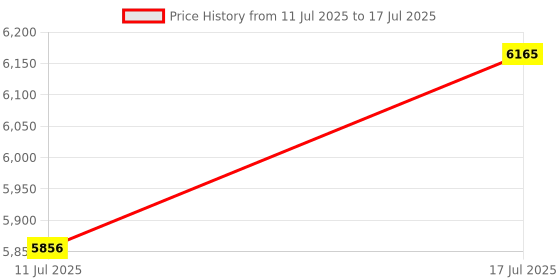 amazon.in Redragon K673 PRO SE 75% 81 Keys Wireless Gasket RGB Gaming Keyboard, 3-Mode Anime Mechanical Keyboard w/Hot-Swap Socket, Dedicated Knob Control & 5-Layer Noise Dampening, Custom Hi-Fi Linear Switch redragon Price History Graph from 11 Jul 2025 to 17 Jul 2025