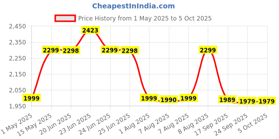 amazon.in Redragon Kumara K552 Rainbow LED Backlit TKL Ten Key-Less Mechanical Wired Gaming Keyboard Without Numlock Keys (Black) redragon Price History Graph from 1 May 2025 to 5 Oct 2025