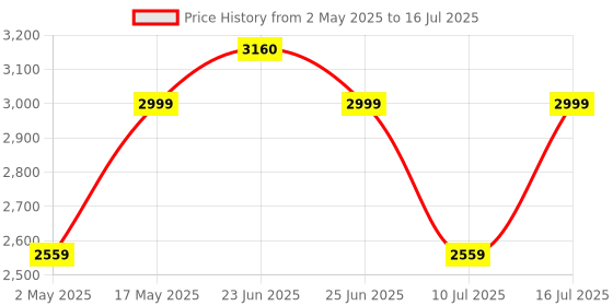 amazon.in Redragon Kumara K552-RGB LED Backlit USB Mechanical Gaming Keyboard Without Numlock Keys, Black redragon Price History Graph from 2 May 2025 to 16 Jul 2025