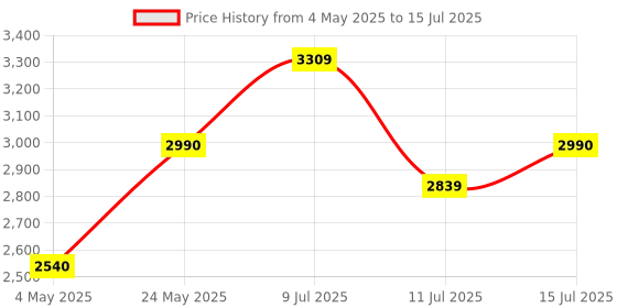 amazon.in Redragon M686 Wireless Gaming Mouse, 16000 DPI Wired/Wireless Gamer Mouse with Professional Sensor, 45-Hour Durable Power Capacity, Customizable Macro and RGB Backlight for PC/Mac/Laptop Price History Graph from 4 May 2025 to 15 Jul 2025