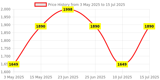 amazon.in Redragon M693Gaming Mouse, 8000 DPI w/ 3-Mode Connection, BT & 2.4G Wireless, 7 Macro Buttons, Durable Power Capacity and RGB Backlight for PC/Mac/Laptop redragon Price History Graph from 3 May 2025 to 15 Jul 2025