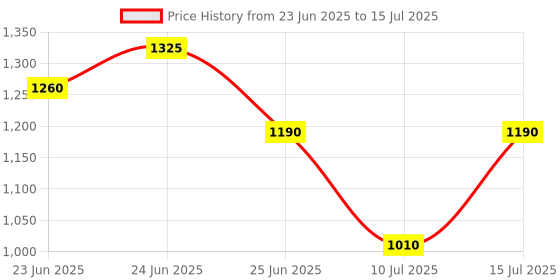 amazon.in Redragon M724 Wired Gaming Mouse, 42G Ultra-Light 12,400 Max DPI Optical Gaming Mouse with 5 Programmable Buttons, Ergonomic Natural Grip Build, Software Supports DIY Keybinds & DPI, Black redragon Price History Graph from 23 Jun 2025 to 15 Jul 2025