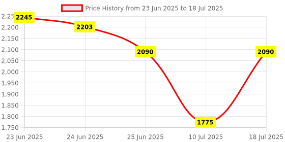 amazon.in Redragon M810 Pro Wireless Gaming Mouse, 10000 DPI Wired/Wireless Gamer Mouse w/Rapid Fire Key, 8 Macro Buttons, 45-Hour Durable Power Capacity and RGB Backlit for PC/Mac/Laptop redragon Price History Graph from 23 Jun 2025 to 10 Jul 2025