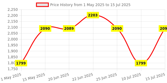 amazon.in Redragon M810 Pro Wireless Gaming Mouse, 10000 DPI Wired/Wireless Gamer Mouse w/Rapid Fire Key, 8 Macro Buttons, 45-Hour Durable Power Capacity and RGB Backlit for PC/Mac/Laptop redragon Price History Graph from 1 May 2025 to 15 Jul 2025