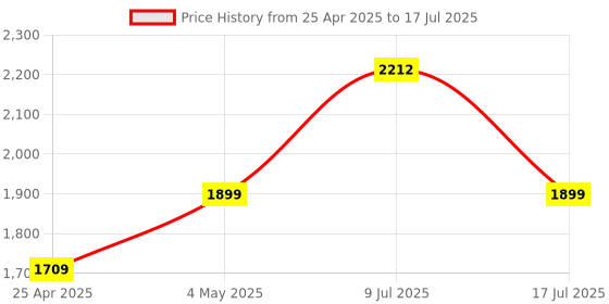 amazon.in Redragon M901 Gaming USB Mouse RGB Backlit MMO 19 Macro Programmable Buttons with Weight Tuning Set, 12400 DPI for Windows PC Computer (Wired, Black) Price History Graph from 25 Apr 2025 to 17 Jul 2025