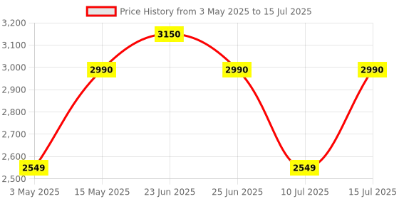 amazon.in Redragon M913 Impact Elite Wireless Gaming Mouse, 16000 DPI Wired/Wireless RGB Gamer Mouse with 16 Programmable Buttons, 45 Hr Battery and Pro Optical Sensor, 12 Side Buttons MMO Mouse Price History Graph from 3 May 2025 to 15 Jul 2025