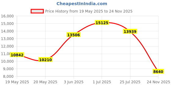 amazon.in Redragon Mechanical Gaming Keyboard, Wired Mechanical Keyboard with RGB Backlit, 94 Keys, Programmable Macro Editing, Numeric Pad, Red Switches, Compact Keyboard Mechanical for Pc Mac Ipad, K636CLO Price History Graph from 19 May 2025 to 24 Nov 2025