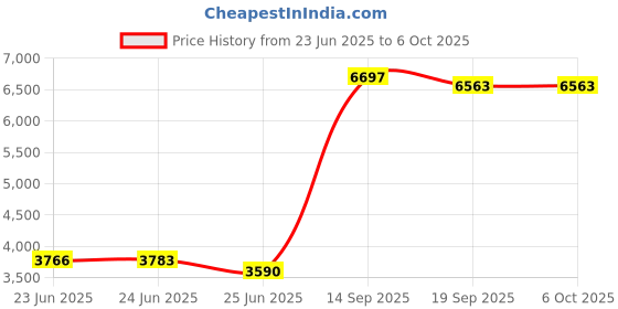 amazon.in Redragon SU-RARA K582 RGB LED Backlit Mechanical Gaming Wired Keyboard with 104 Keys-Linear and Quiet-Red Switch, Black redragon Price History Graph from 23 Jun 2025 to 6 Oct 2025