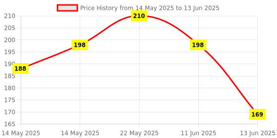 amazon.in REDSKY Silicone Soap Moulds for Soap Making, Round & Rectangle Soap Mould Silicon Soap Moulds for Soap Making (Random Colour - Pack of 1) redsky Price History Graph from 14 May 2025 to 13 Jun 2025